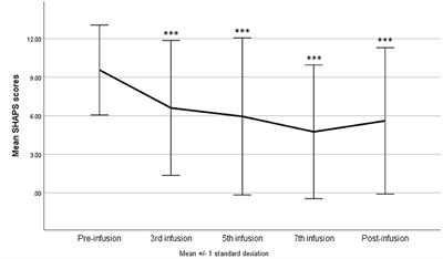 Antianhedonic Effect of Repeated Ketamine Infusions in Patients With Treatment Resistant Depression